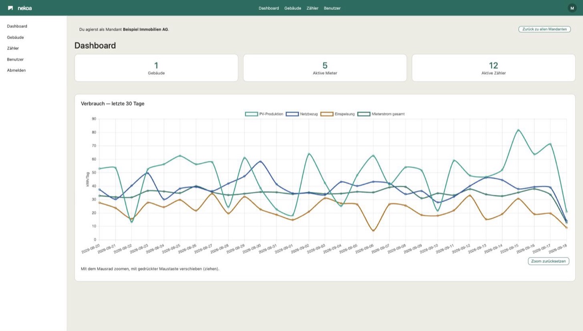 hausadmin Dashboard mit Verbrauchsübersicht